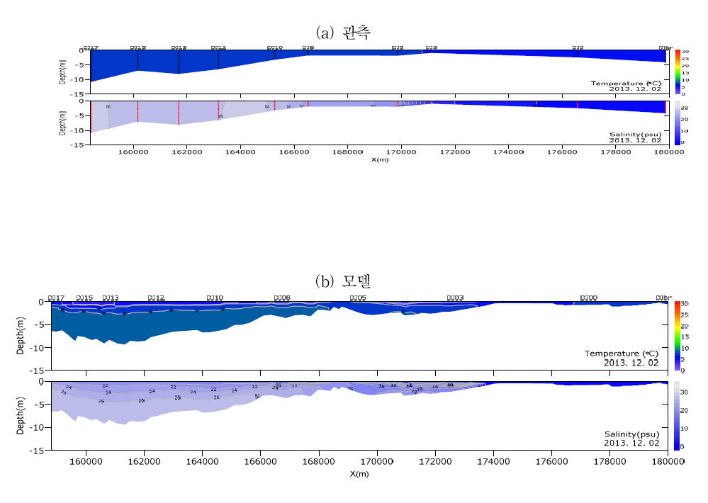 수온·염분 보정 단면분포(동진, 2013/12)