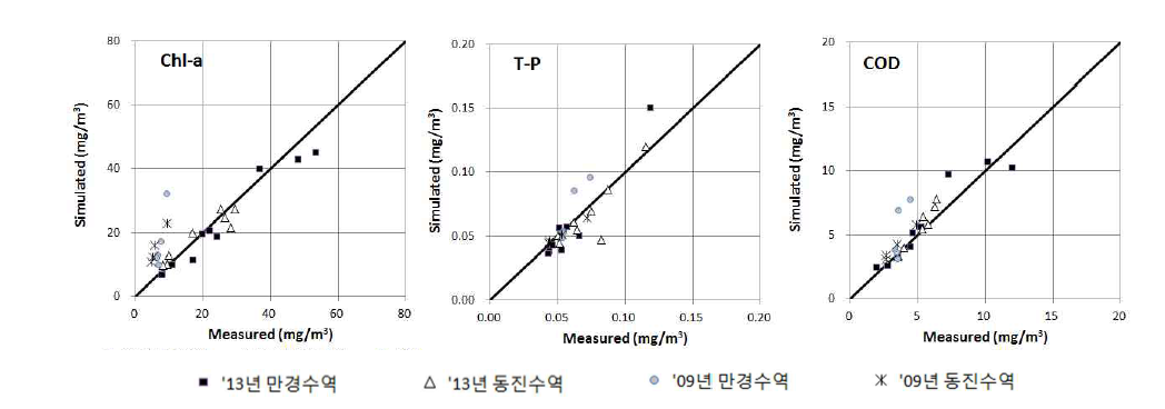 모의값과 실측값의 연평균수질 일대일 비교