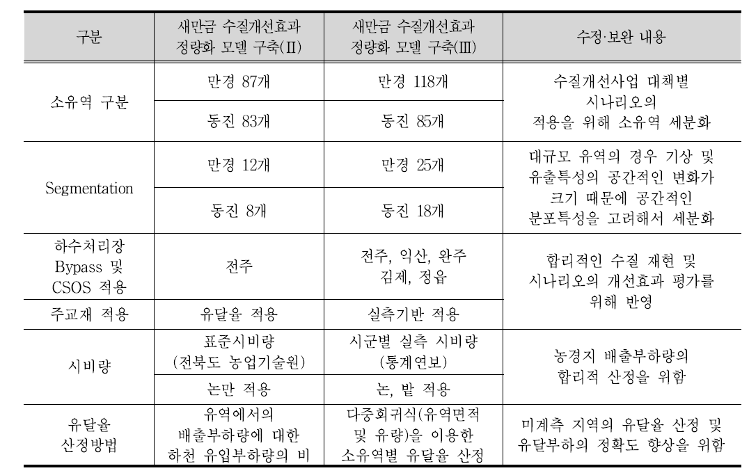 유역수질모델 수정·보완사항