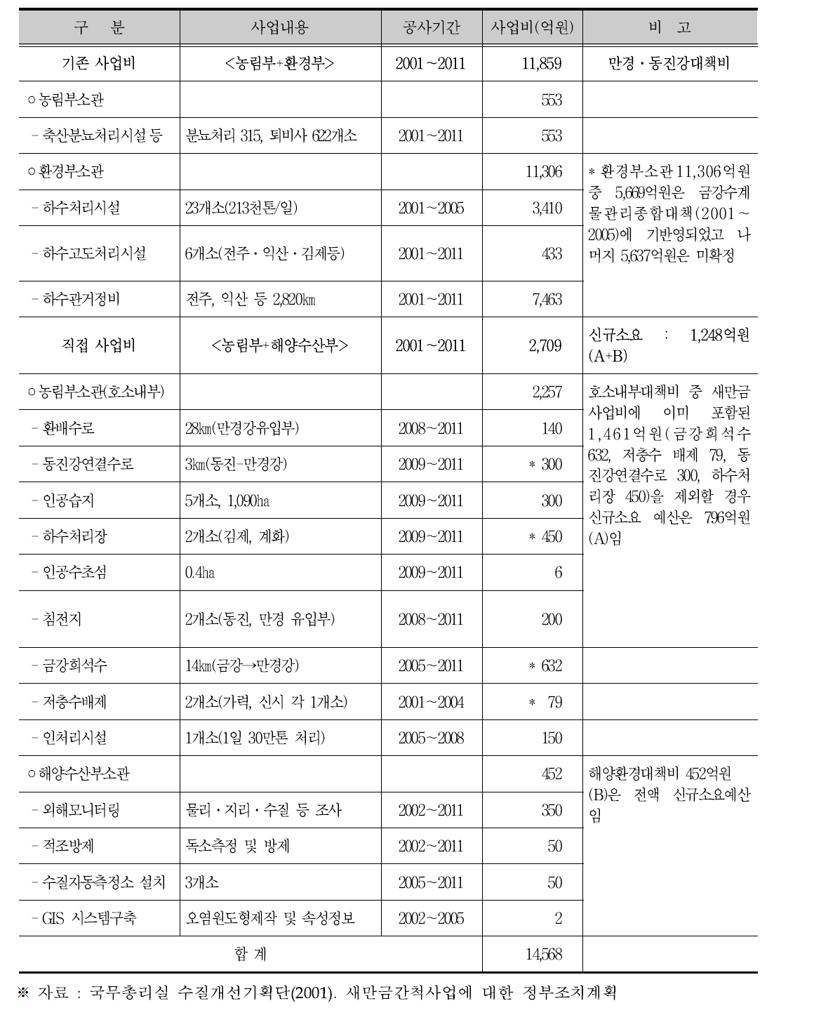 1단계 수질개선대책(정부조치계획)의 내용 및 사업비