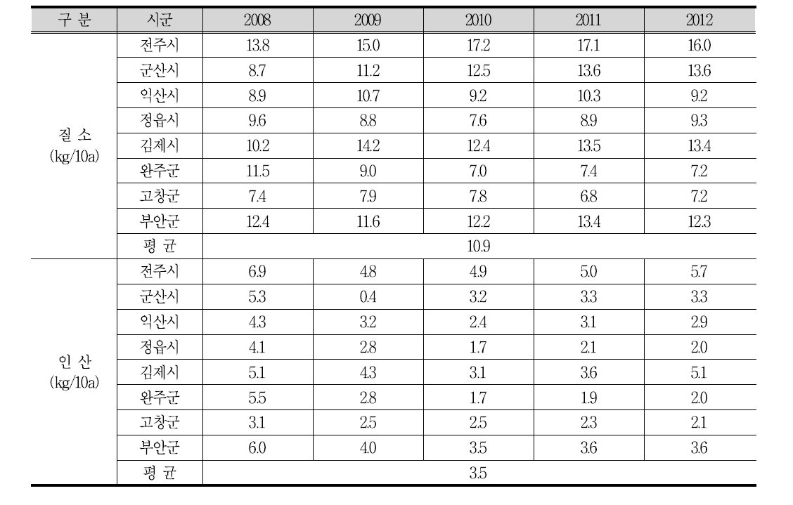 새만금 시군별 실측시비량