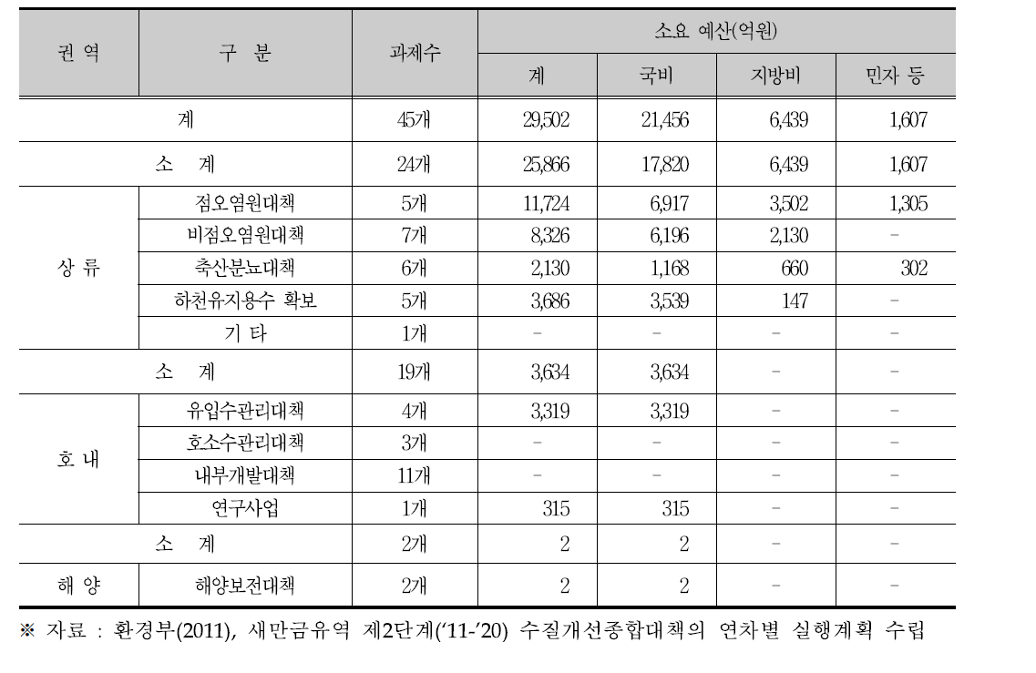 새만금유역 제2단계 수질개선종합대책 소요 예산(연차별 세부 실행계획 기준)