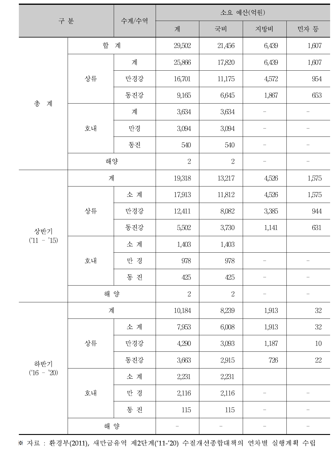 새만금유역 제2단계 수질개선종합대책의 기간별 소요 예산(연차별 세부 실행계획 기준)