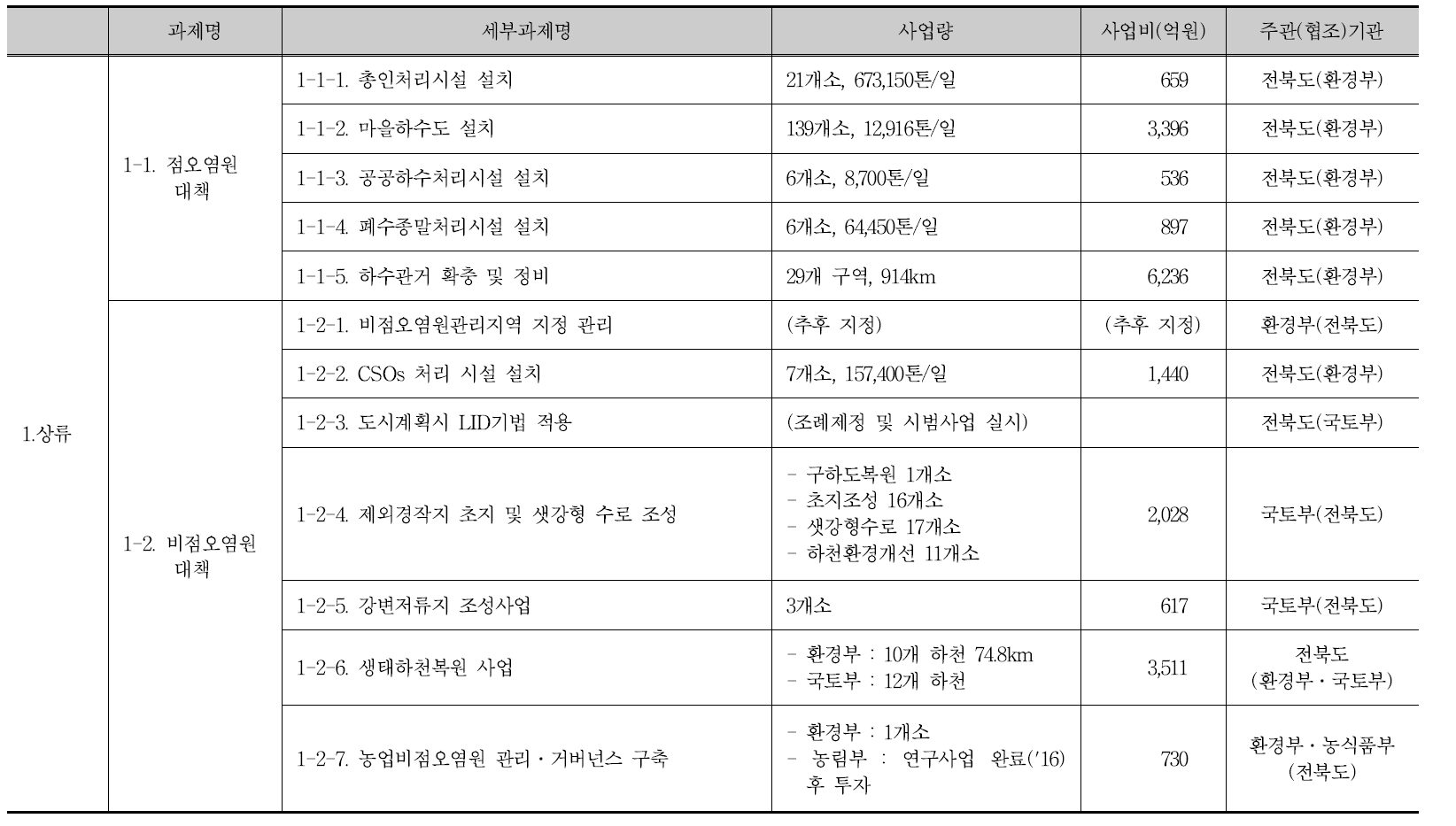 새만금유역 제2단계 수질개선종합대책의 세부 대책별 사업비 내역