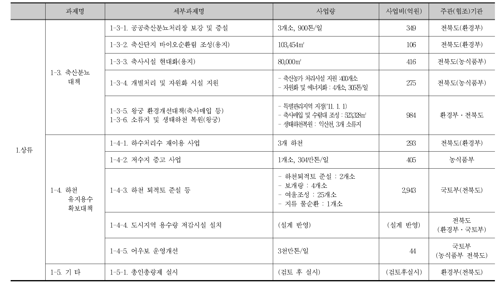 새만금유역 제2단계 수질개선종합대책의 세부 대책별 사업비 내역(계속)