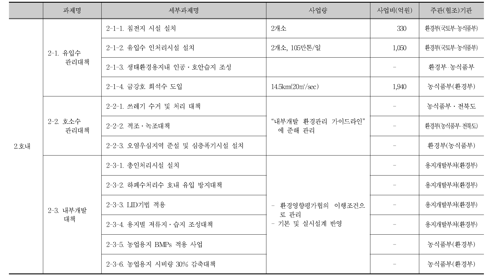 새만금유역 제2단계 수질개선종합대책의 세부 대책별 사업비 내역(계속)