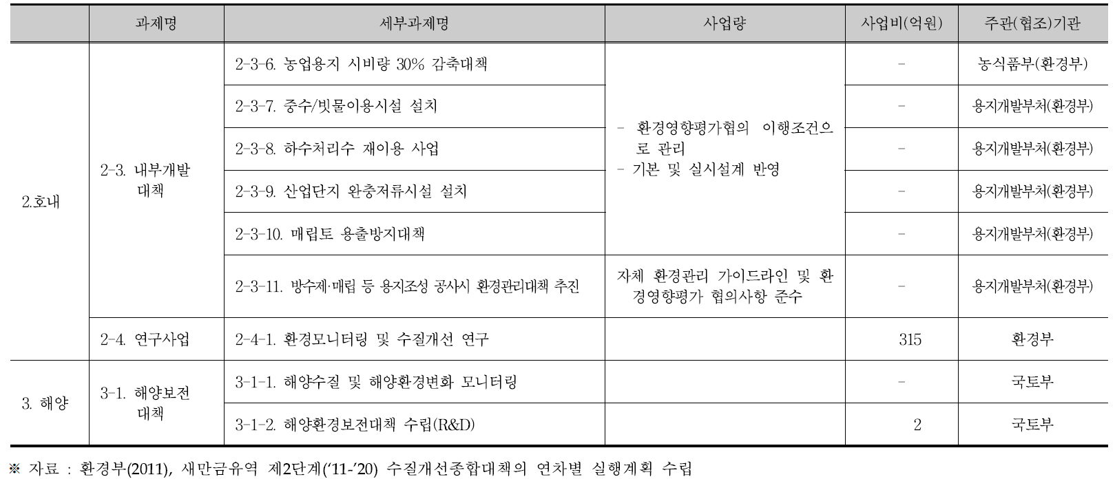 새만금유역 제2단계 수질개선종합대책의 세부 대책별 사업비 내역(계속)