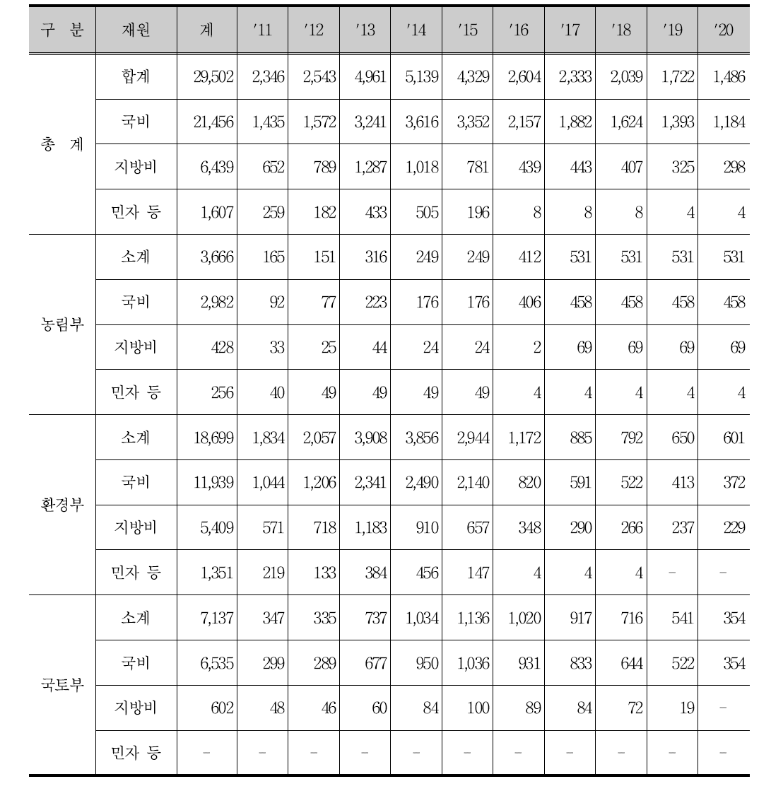 새만금유역 제2단계 수질개선종합대책의 연차별 투자계획