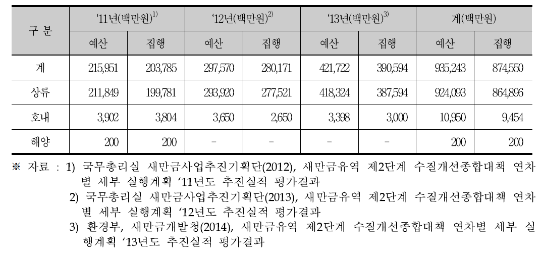 2단계 수질개선종합대책 연차별 예산 및 집행실적(‘11~‘13)