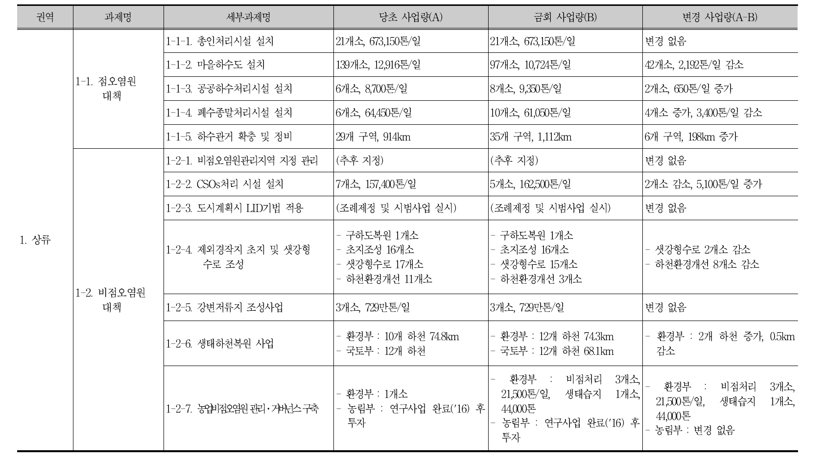 새만금유역 제2단계 수질개선종합대책 사업량 변경 내역