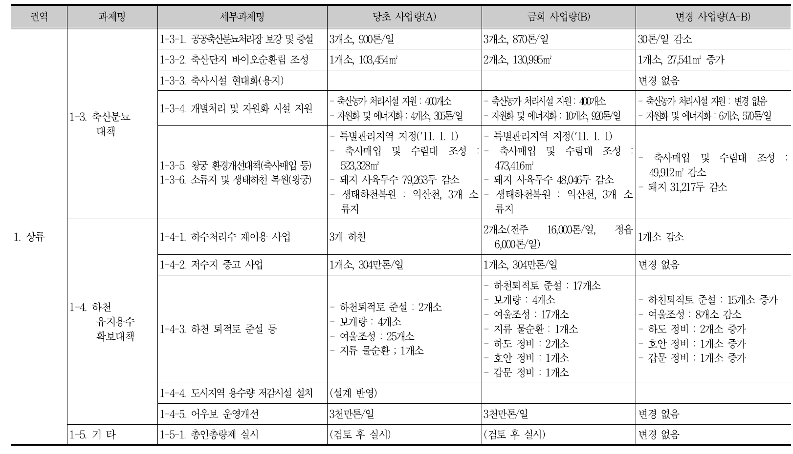 새만금유역 제2단계 수질개선종합대책 사업량 변경 내역(계속)