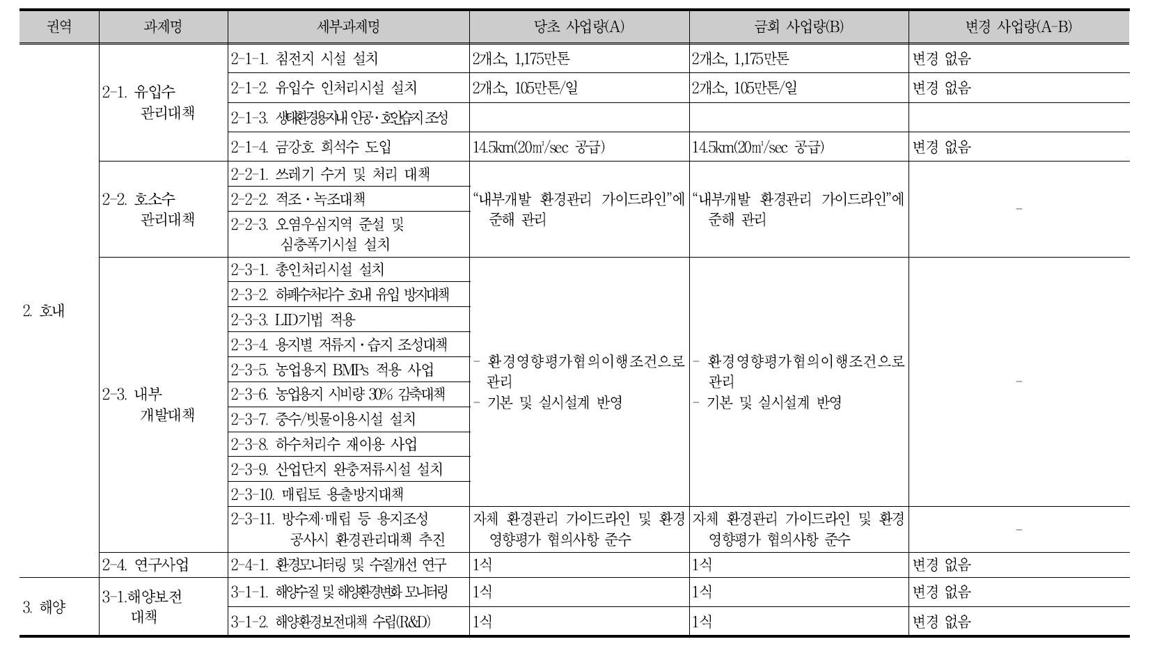 새만금유역 제2단계 수질개선종합대책 사업량 변경 내역(계속)