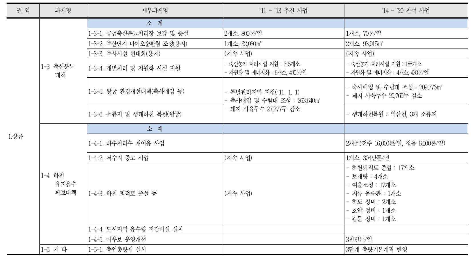 새만금유역 제2단계 수질개선종합대책 추진 현황(계속)