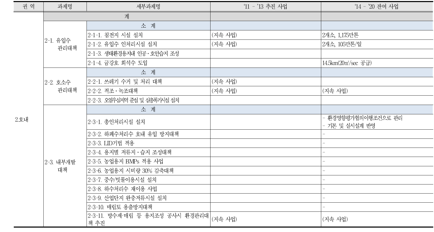 새만금유역 제2단계 수질개선종합대책 추진 현황(계속)