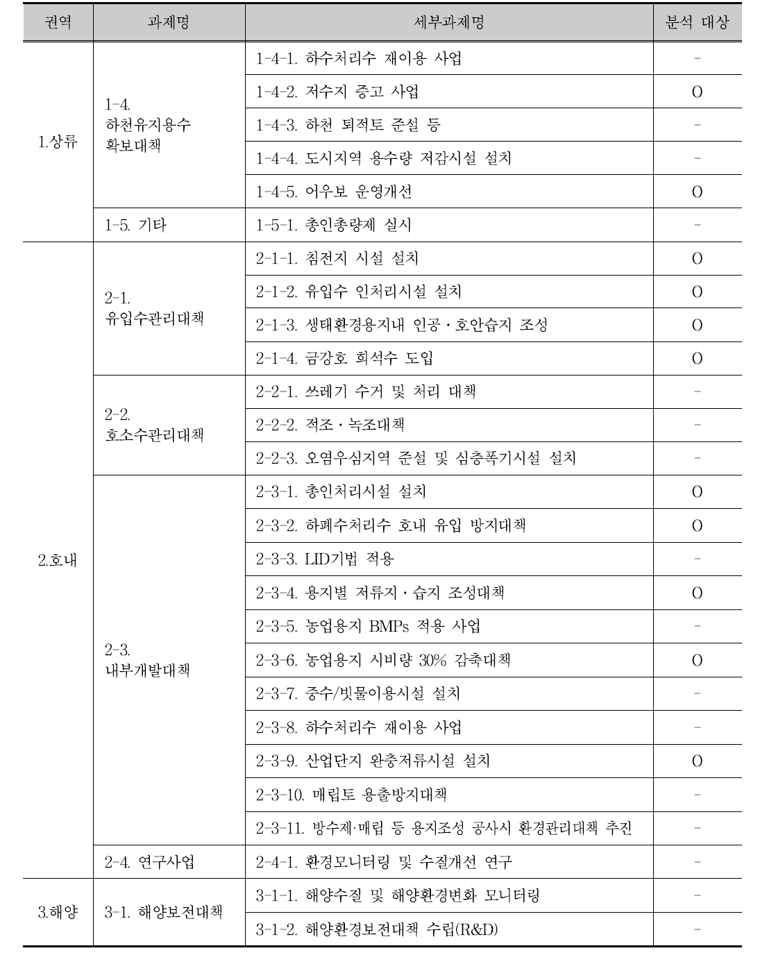 시나리오 분석 대상 사업(계속)