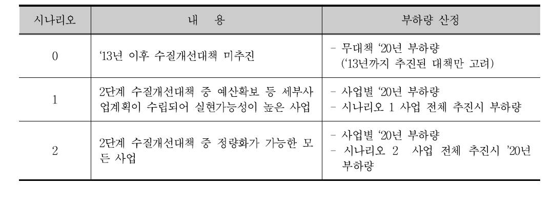 수질대선대책 평가를 위한 시나리오 구성(안)