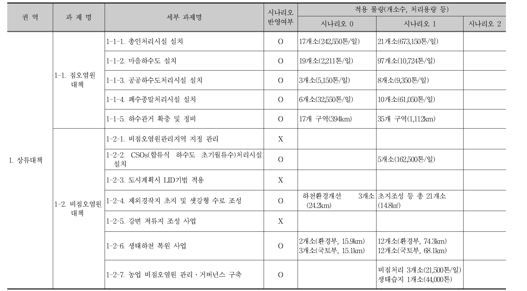 수질개선대책 평가를 위한 시나리오 구성 결과