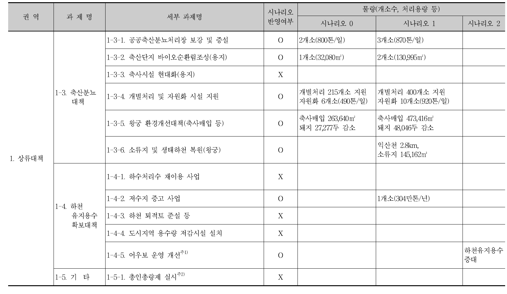 수질개선대책 평가를 위한 시나리오 구성 결과(계속)