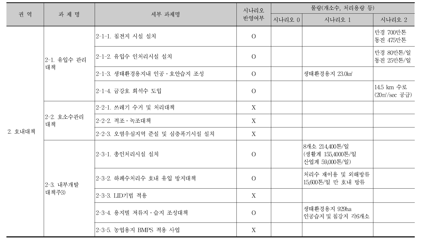 수질개선대책 평가를 위한 시나리오 구성 결과(계속)