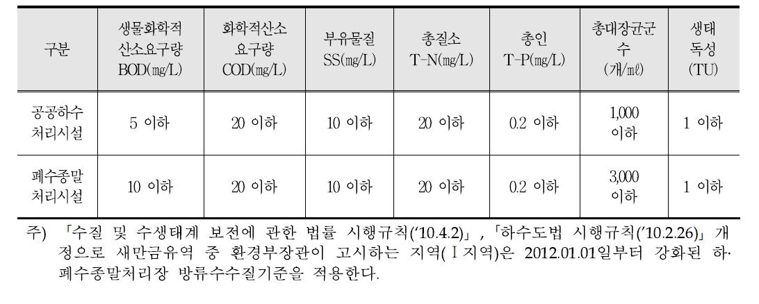 총인처리시설 삭감량 산정을 위한 방류량 및 방류농도