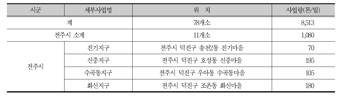 ‘14~’20년 설치 예정 마을하수도