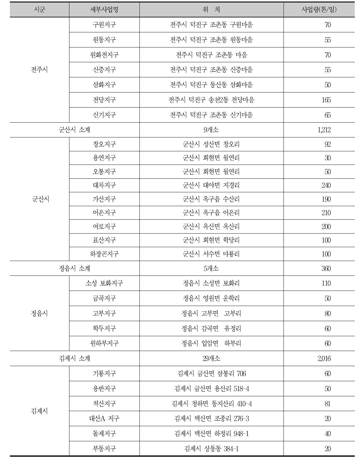 ‘14~’20년 설치 예정 마을하수도(계속)