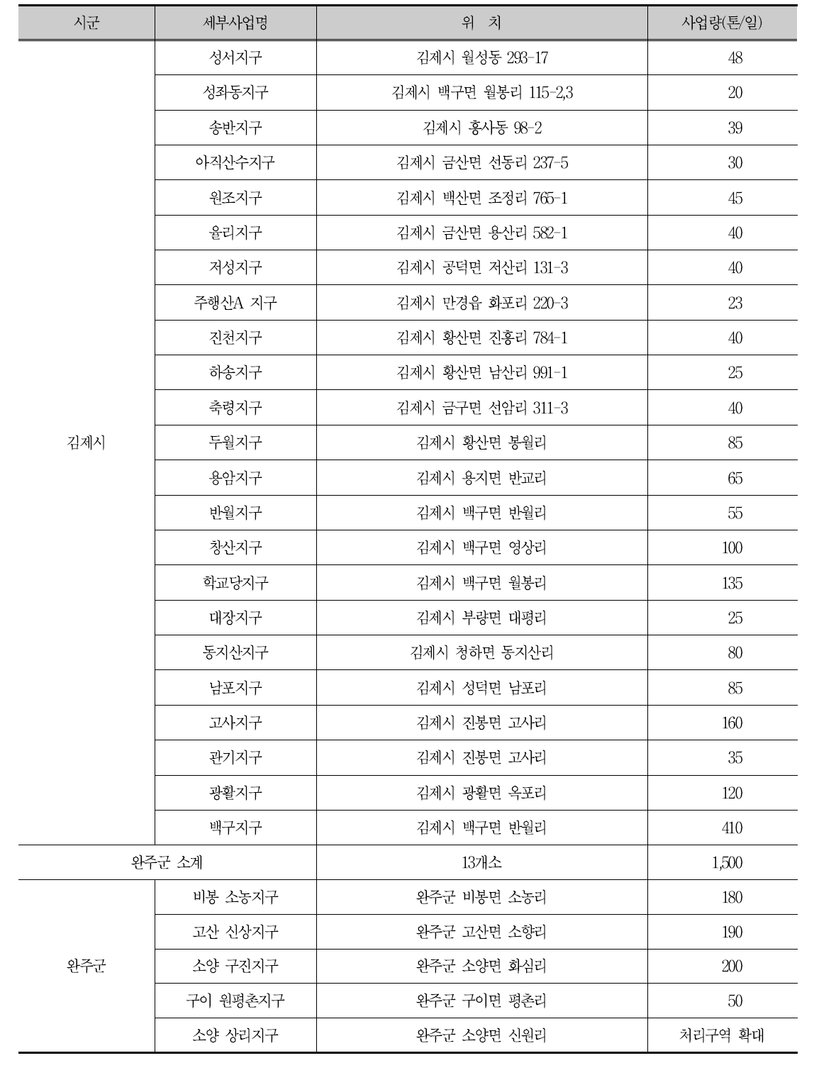 ‘14~’20년 설치 예정 마을하수도(계속)