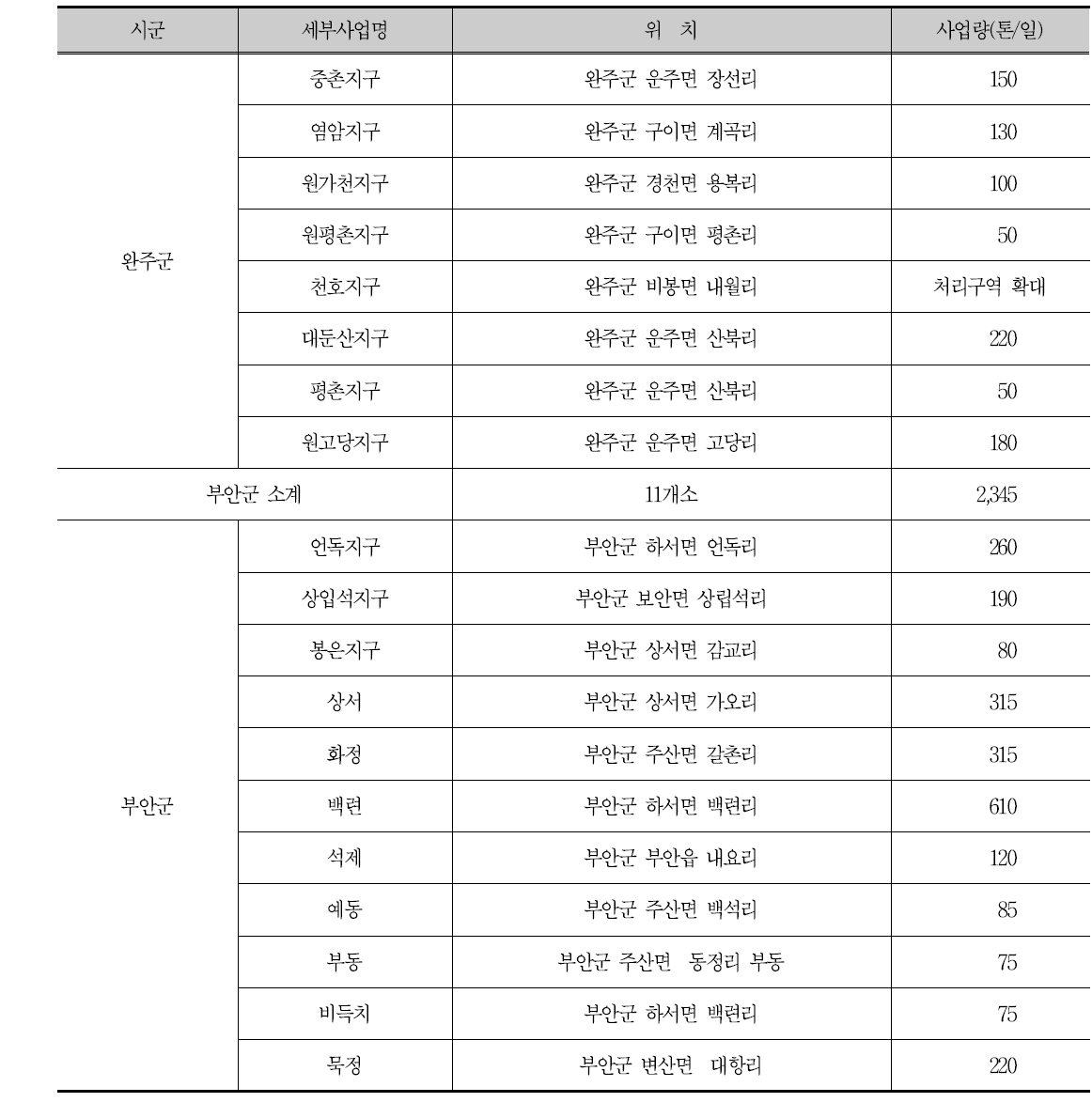 ‘14~’20년 설치 예정 마을하수도(계속)