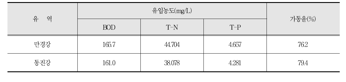 ‘13년 새만금유역 공공하수처리시설 유입농도 및 가동율