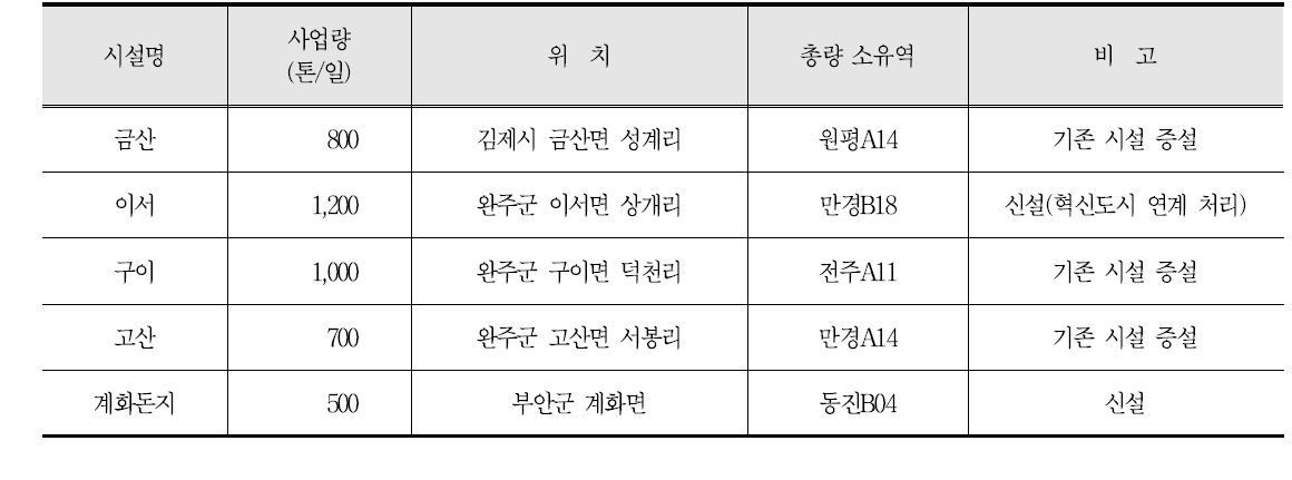 ‘14~’20년 공공하수처리시설 설치에 따른 삭감량 적용 지역