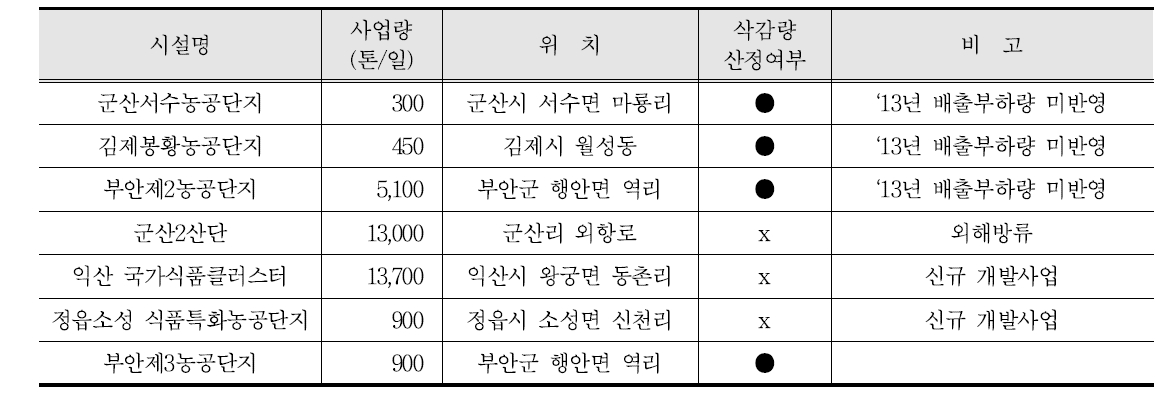 삭감량 산정 반영 폐수종말처리시설