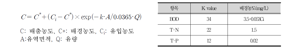 생태습지 처리효율식