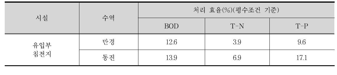 유입부 침전지 처리효율