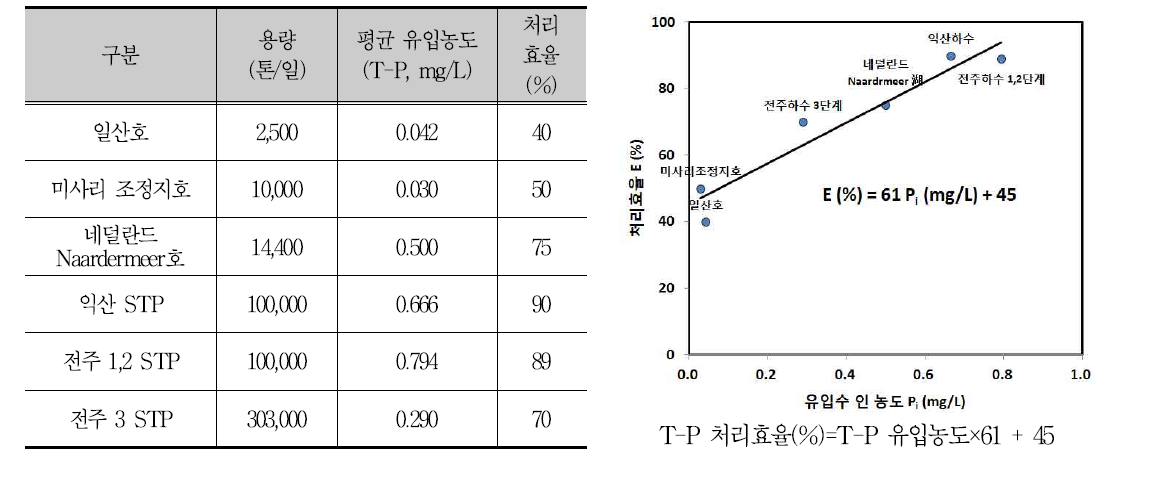 인처리시설 평균유입농도와 T-P 처리효율의 상관관계