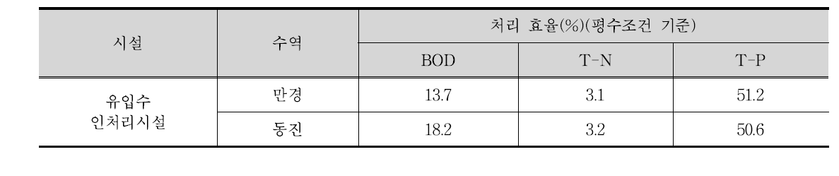 유입수 인처리시설 처리효율