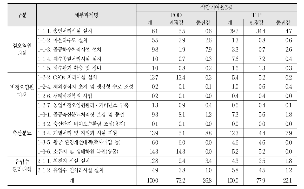 수질개선대책 및 유역별 삭감기여율