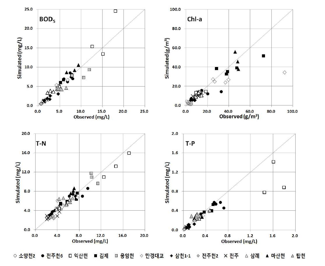 만경강 유역 연평균 수질의 관측치와 HSPF 모델결과 비교