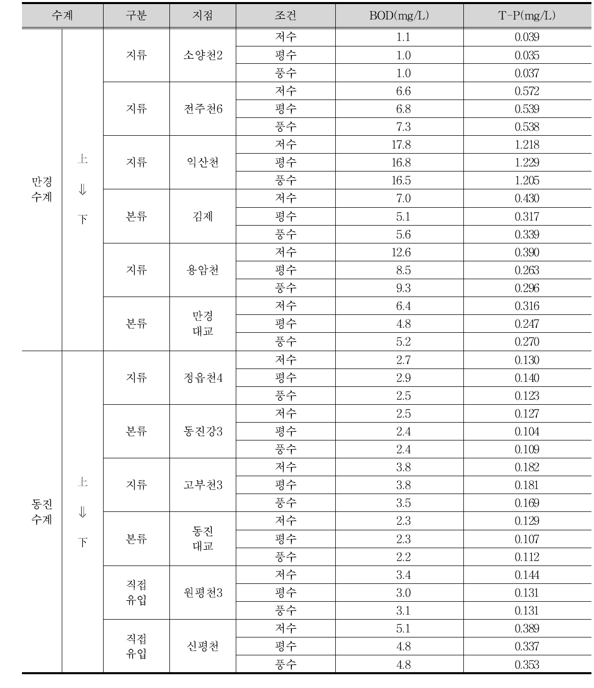 장래기준시나리오(S0) 수질