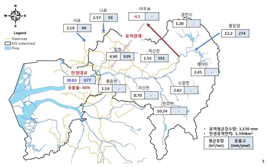 만경유역 물수지분석 결과