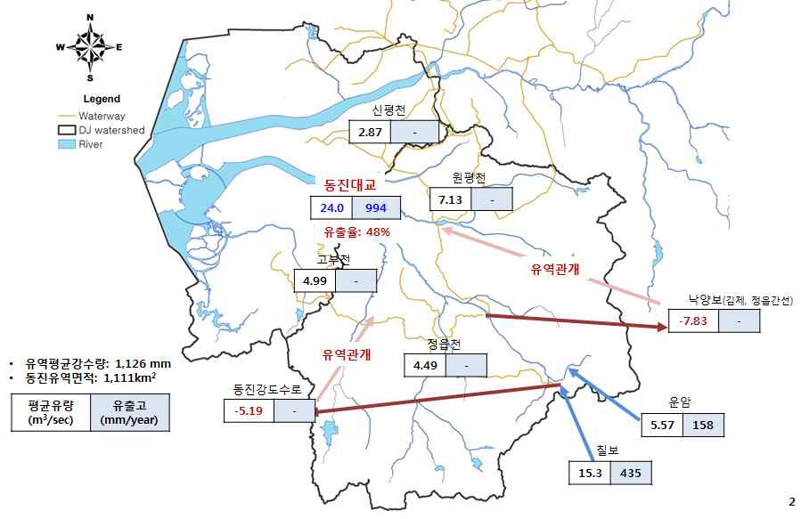 동진유역 물수지분석 결과