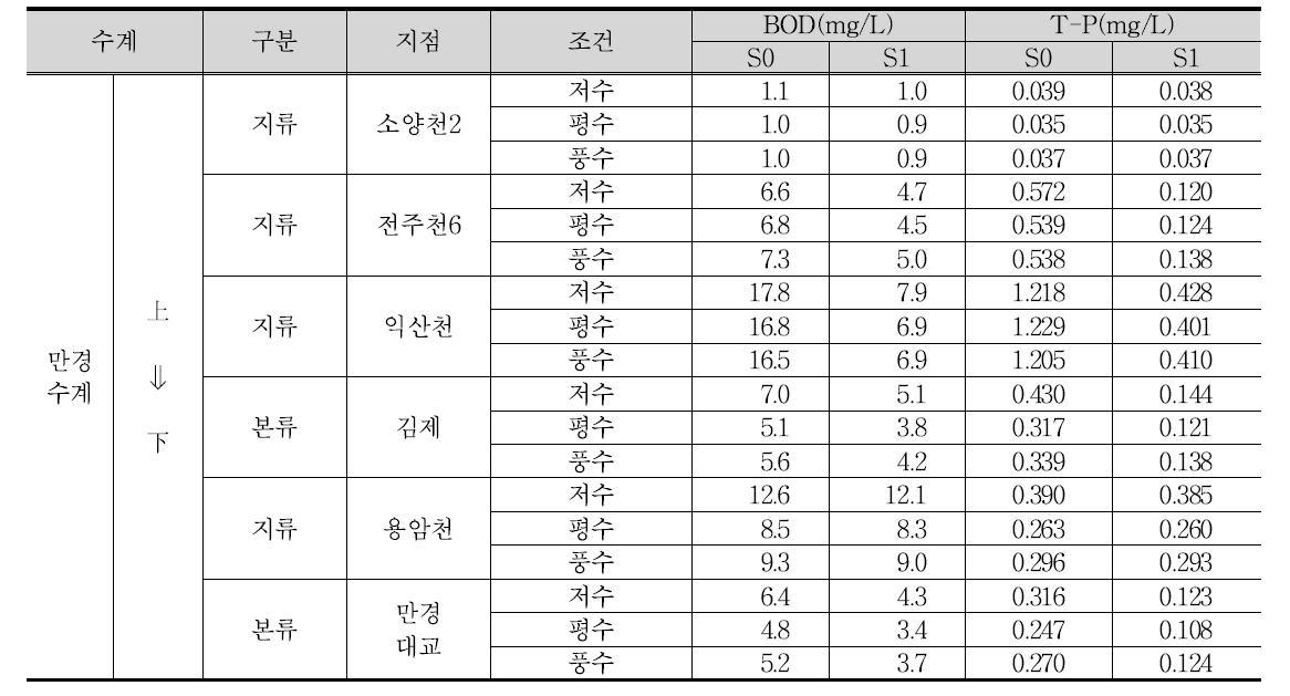 시나리오 S1 수질예측 결과(만경유역)