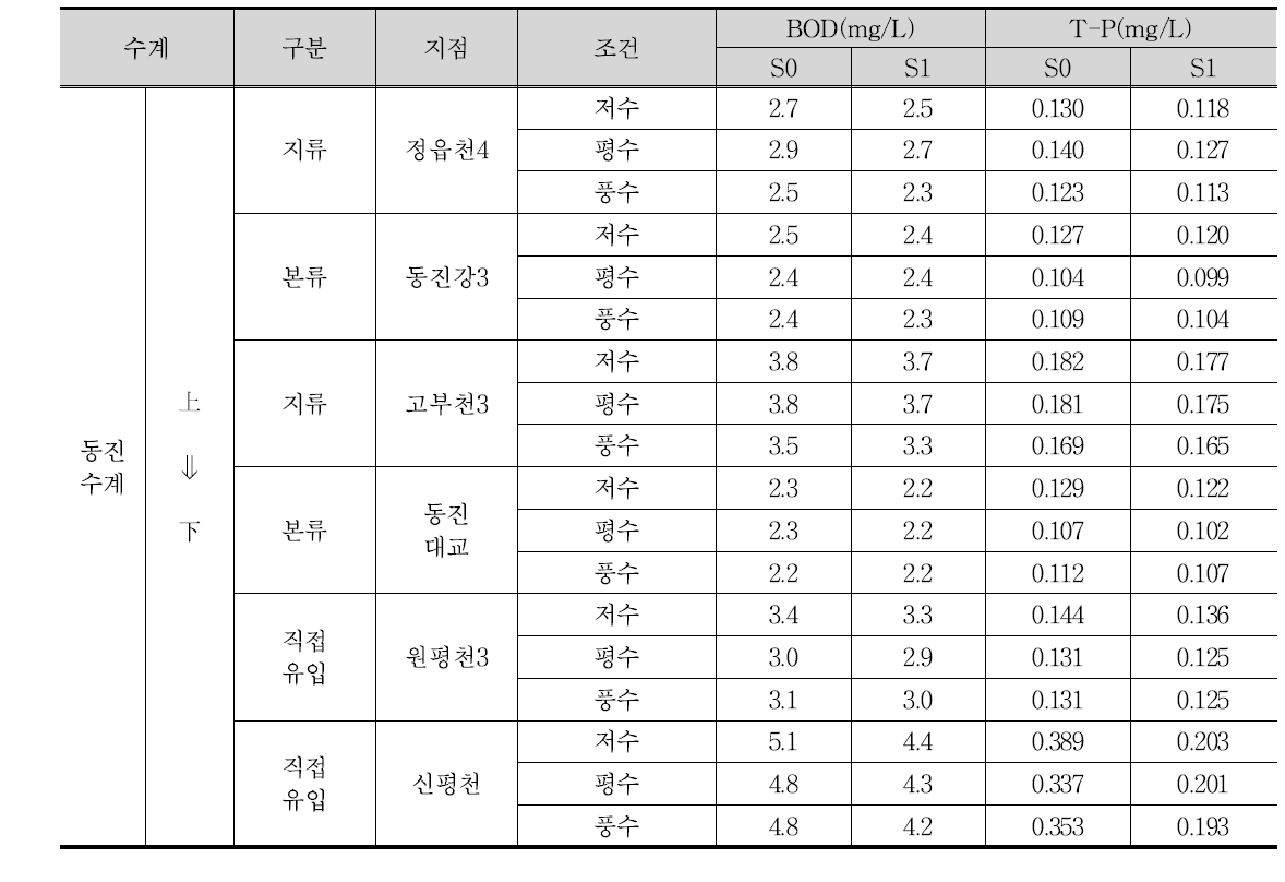 시나리오 S1 수질예측 결과(동진유역)