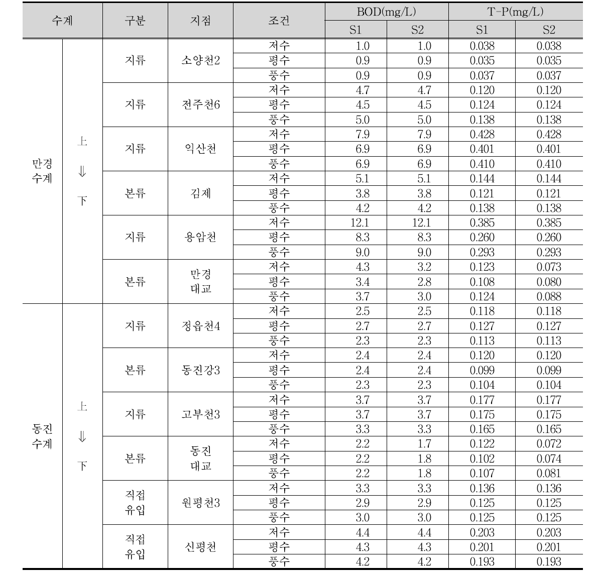 시나리오 S2 수질예측 결과