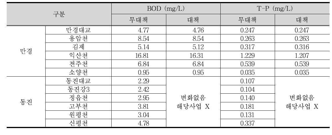 왕궁 환경개선대책 수질개선효과