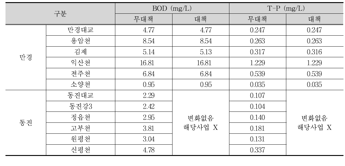 저수지 증고 사업 수질개선효과