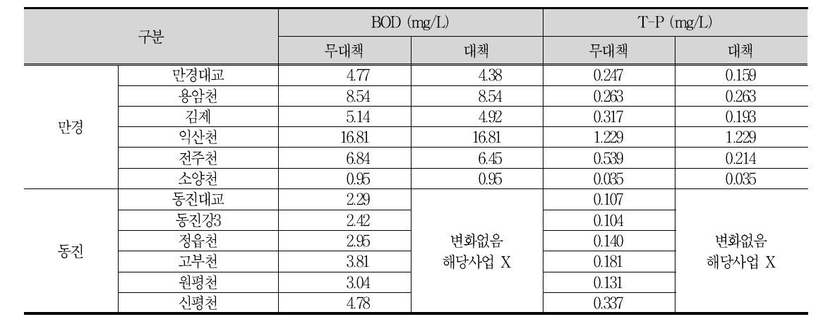 어우보 운영개선 수질개선효과