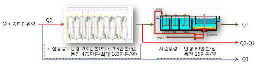 침전지 및 인처리시설 운영개념도