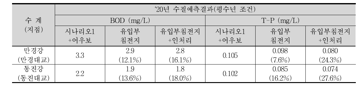 유입부 인처리시설 처리효율