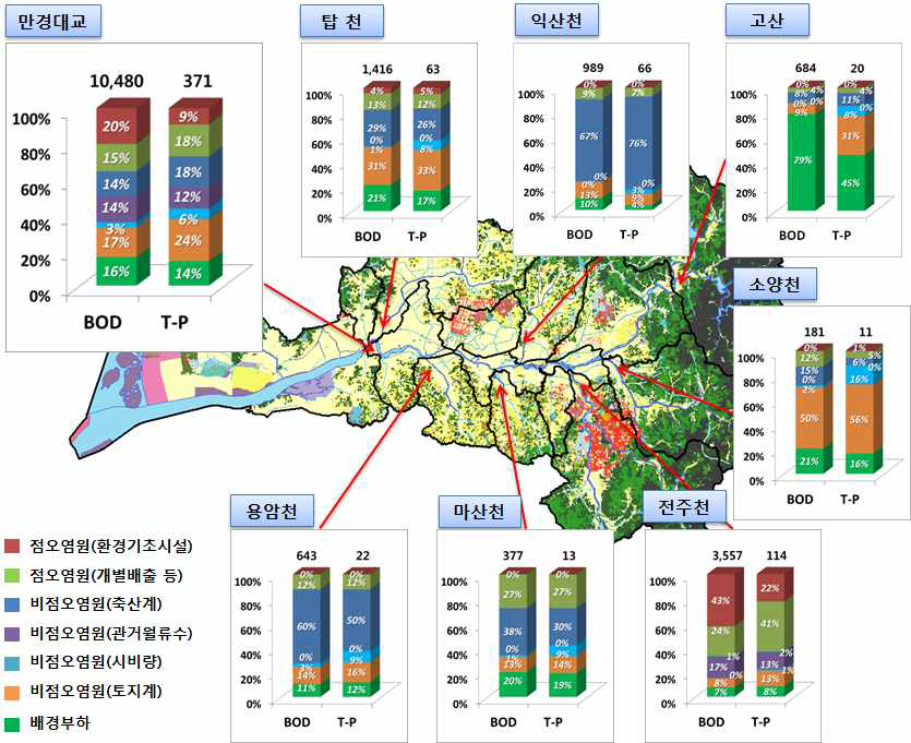 만경유역 오염부하 기여도 분석(‘20년 시나리오1, 평수조건 기준)