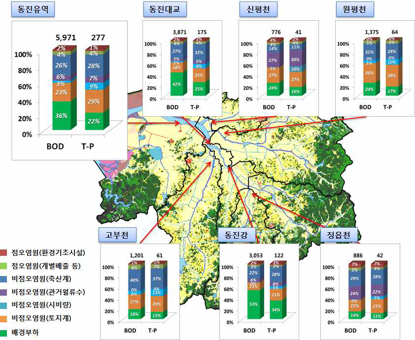 동진유역 오염부하 기여도 분석(‘20년 시나리오1, 평수조건 기준)